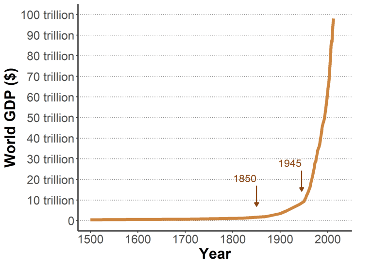 Graph of the evolution of the world GDP since 1500