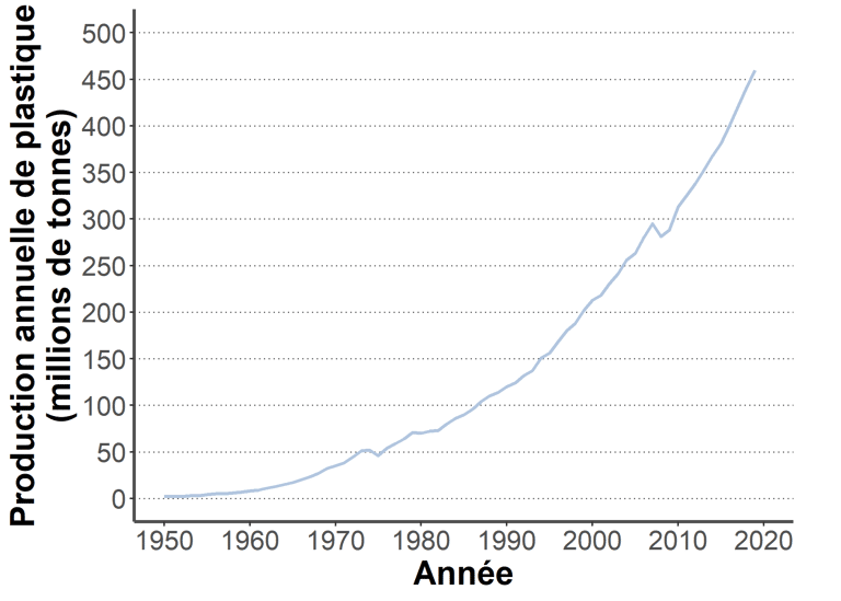 Graphique de la production de plastique annuelle dans le monde depuis 1950