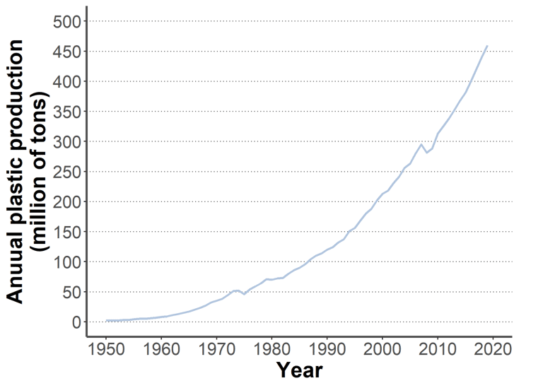Graph of the annual plastic production in the world since 1950