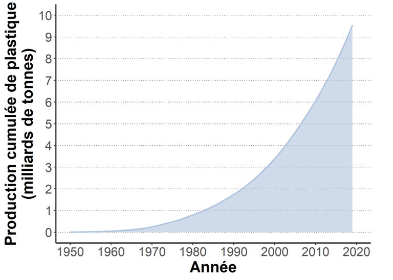 Graphique de la production de plastique cumulée dans le monde depuis 1950