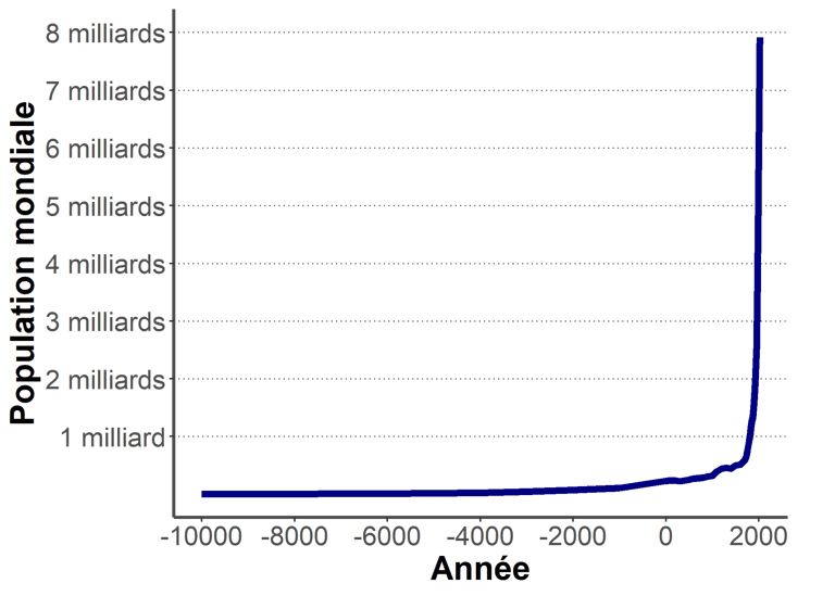 Graphique de l'évolution de la population mondiale depuis 12000 ans