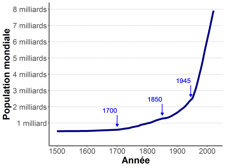 Graphique de l'évolution de la population mondiale depuis 1500