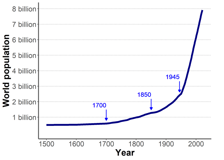 Graph of the evolution of the world population since 1500