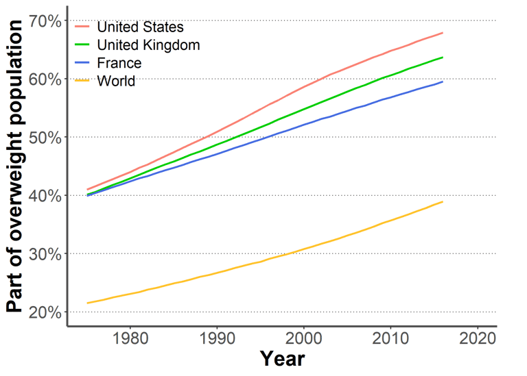 Graph showing changes in the proportion of the population who are overweight since 1975