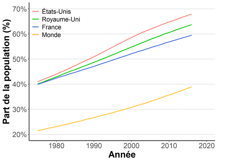 Graphique de l'évolution de la part de la population en surpoids depuis 1975
