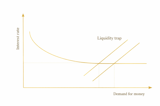 liquidity trap