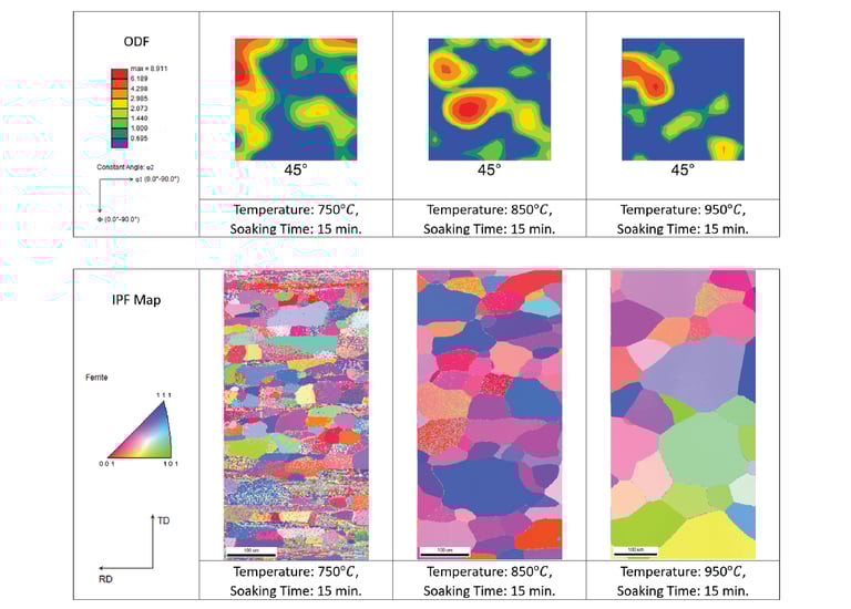 Texture data at discrete steps of annealing