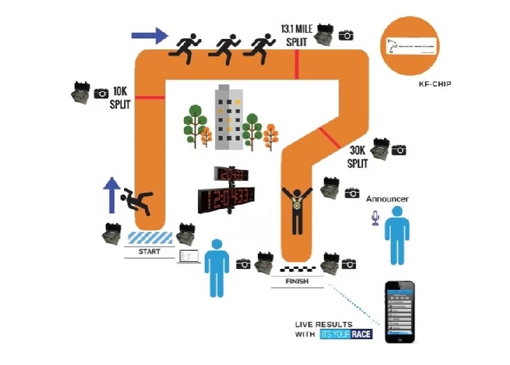 An infographic of how our Innovative Timing Solution Jaguar Timing System works to time a Marathon