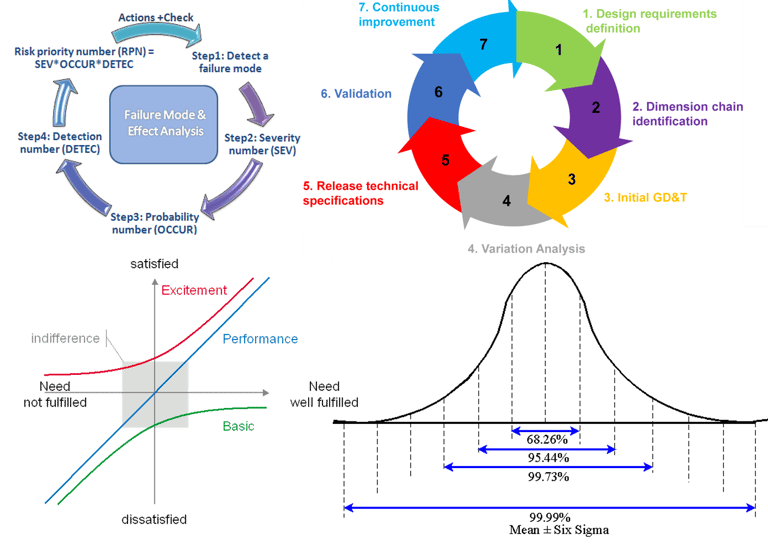 1-Continuous Product Improvement (Six Sigma: DMAIC) -DFMEA 2-Continuous Process Improvement (Six S