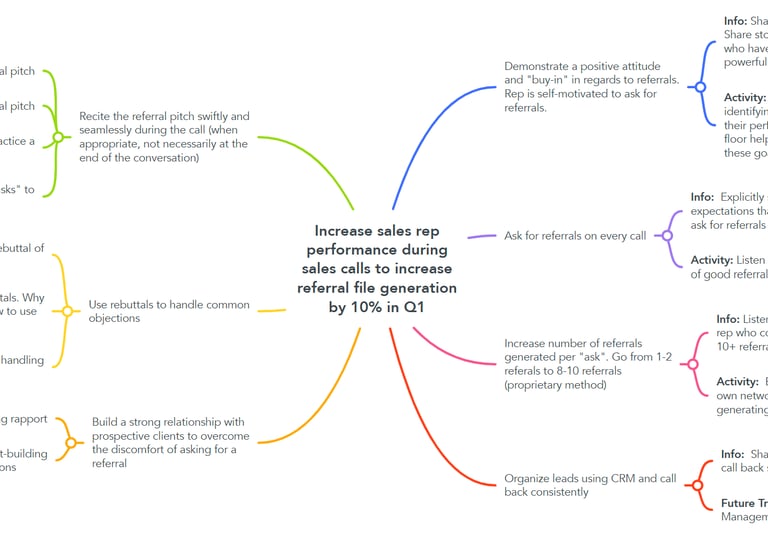 A screenshot of an action map used to guide training design