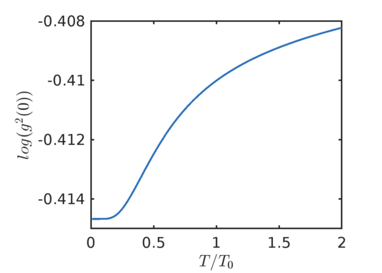 Phonon antibunching depicted using curve between correlation function and temperature ratio 