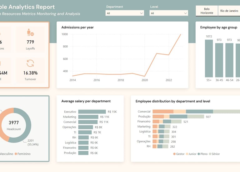 Dashboards de Recursos Humanos (RH)