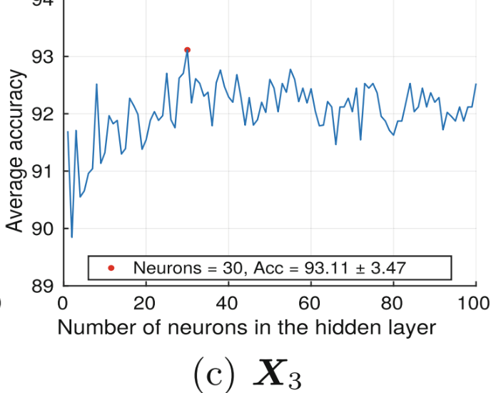 Analysis for setting the number of neurons in the hidden layer
