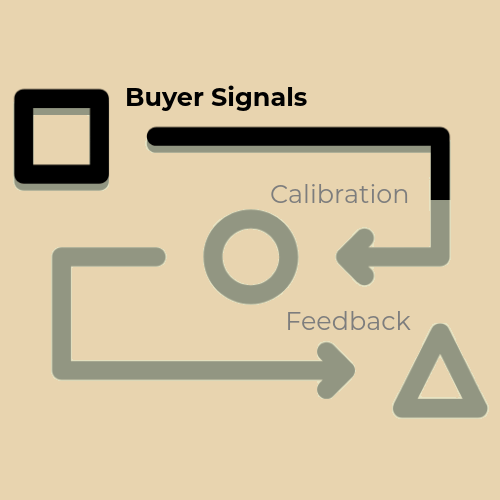 How Pillar 1 - Buyer Signals of the Buyer Flywheel works to find buyer relevance.