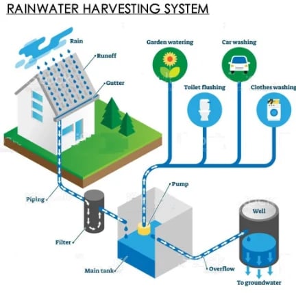 Rainwater Harvesting System India TAHK Sustainability