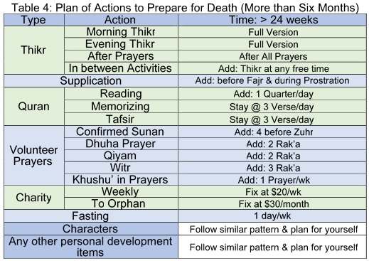 Table 4: Plan of Actions - more than 6 months