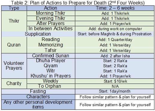 Table 2: Plan of Actions - 2nd 4 weeks
