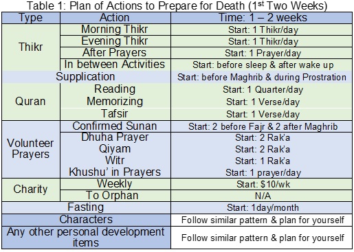 Table 1: Plan of Actions - 1st week