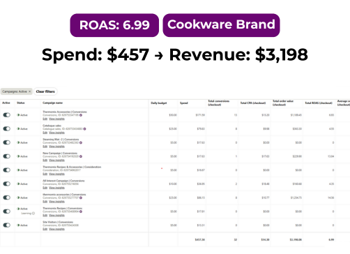 Pinterest campaign performance for cookware and home kitchen products