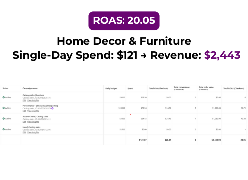 Pinterest campaign data showing strong revenue growth for home decor
