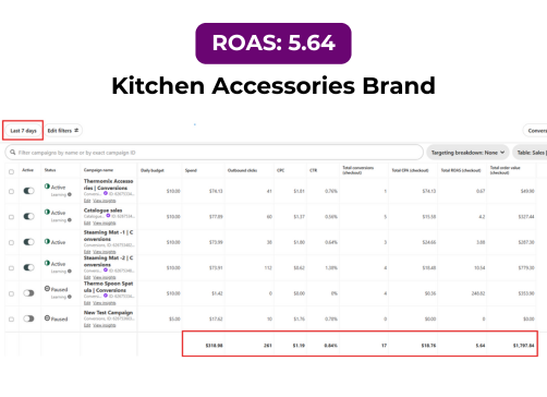 Pinterest analytics showing strong conversions for kitchen accessories brand