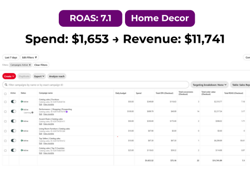 Pinterest campaign data showing strong revenue growth for home decor