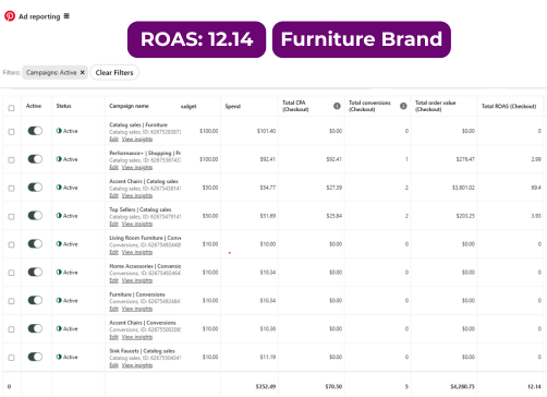 Pinterest ad results for home furniture store driving high sales growth