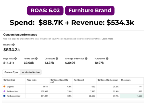 eCommerce Pinterest report showing profitable furniture ad performance