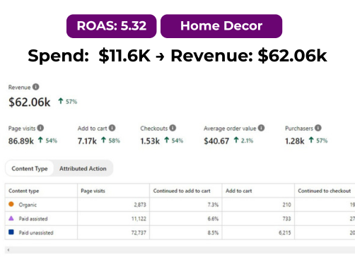 Pinterest analytics dashboard tracking decor campaign success metrics
