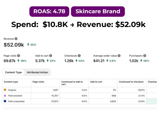 Pinterest ads analytics highlighting beauty brand campaign performance