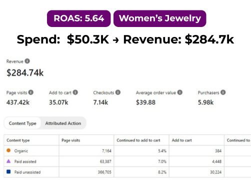 Jewelry eCommerce Pinterest campaign showing high engagement and ROI