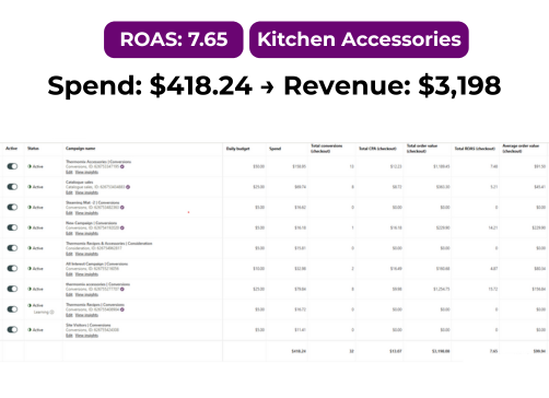 Pinterest ad results for kitchenware eCommerce brand with high ROAS