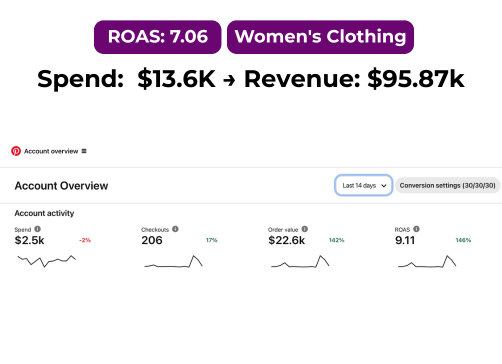 Pinterest performance metrics for fashion eCommerce campaign success