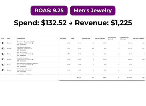 Pinterest ads driving traffic and sales for men’s jewelry eCommerce business