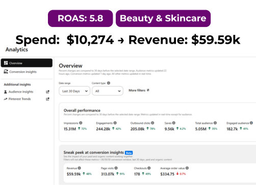 Pinterest ads analytics highlighting beauty brand campaign performance