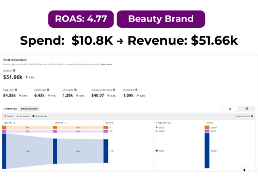 Beauty brand Pinterest campaign insights showing sales growth and engagement