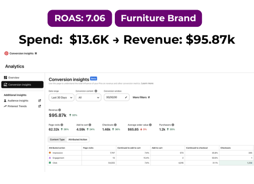 Pinterest ads performance report showing 7x ROAS for furniture brand