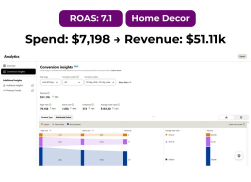 Pinterest campaign data showing strong revenue growth for home decor