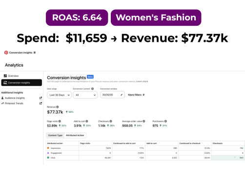 Pinterest ads analytics showing high traffic and conversions for women's fashion brand