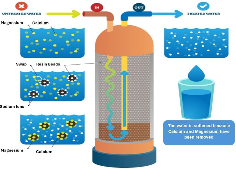 How Water softening works Ion Exchange 