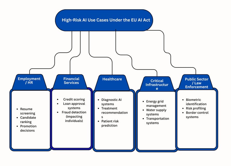 AI systems in these domains are classified as high-risk and require strict regulatory compliance.