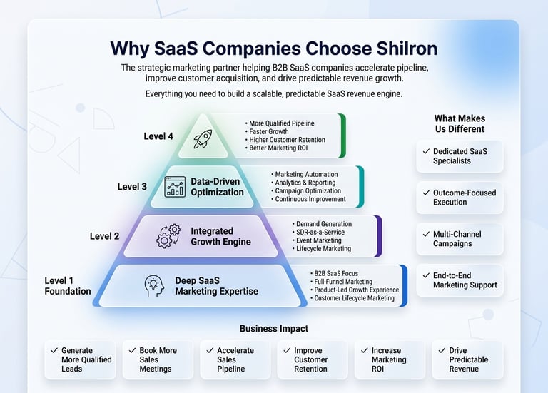 Infographic showing Shilron's four-level SaaS marketing growth framework for B2B pipeline acceleration.
