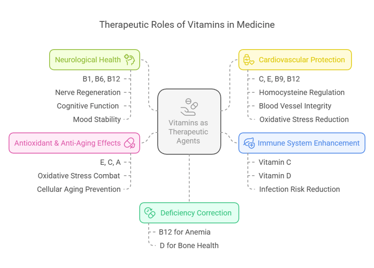 Therapeutic roles of vitamins in medicine