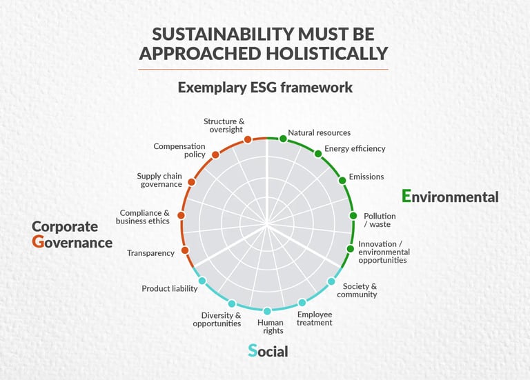 Exemplary ESG framework