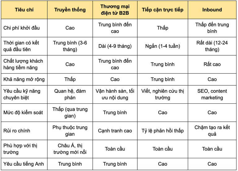 So sánh tổng quan bốn nhóm kênh xuất khẩu B2B online