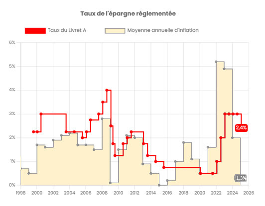 graphique évolution taux livret A et inflation