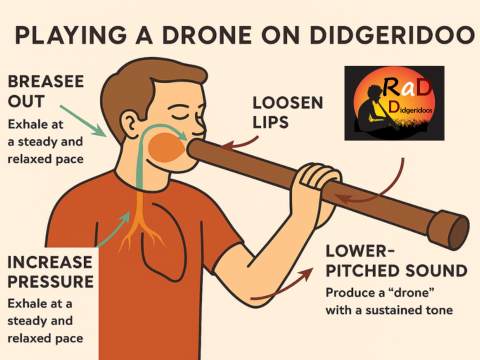 poster showing picture of someone trying to play a drone on a didgeridoo
