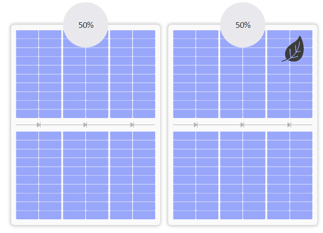 Power losses can reach up to 30%-50%, depending on shading severity.