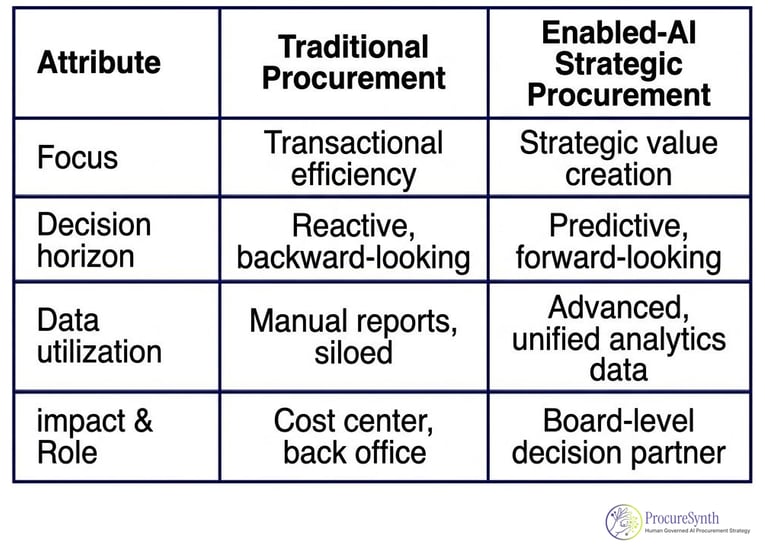 Comparison table between Traditional Procurement and Enabled-AI Strategic Procurement across various business attributes.