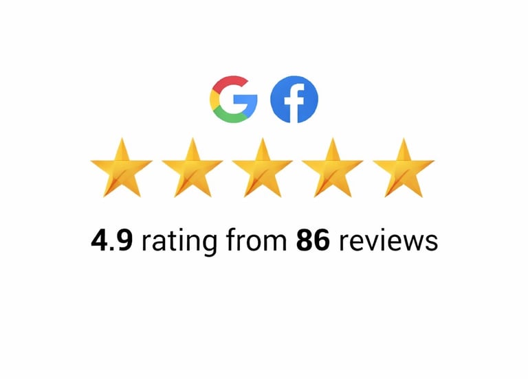 A 4.9 star rating based on 86 customer reviews from Google and Facebook platforms.